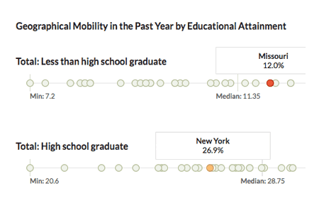 Partial view of distribution charts for geographic mobility by educational attainment for all states.